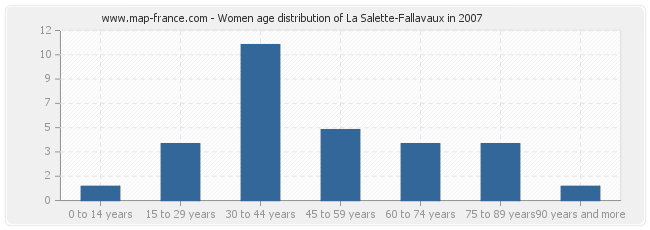 Women age distribution of La Salette-Fallavaux in 2007
